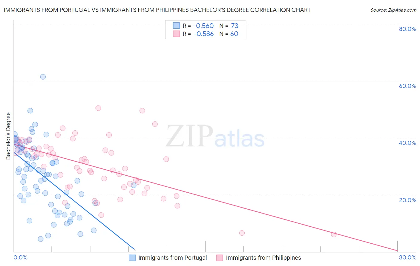 Immigrants from Portugal vs Immigrants from Philippines Bachelor's Degree