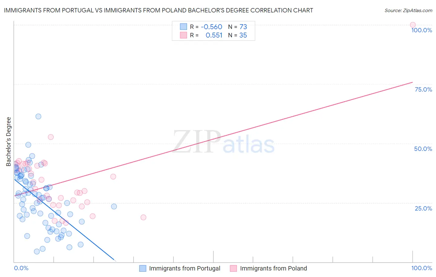 Immigrants from Portugal vs Immigrants from Poland Bachelor's Degree