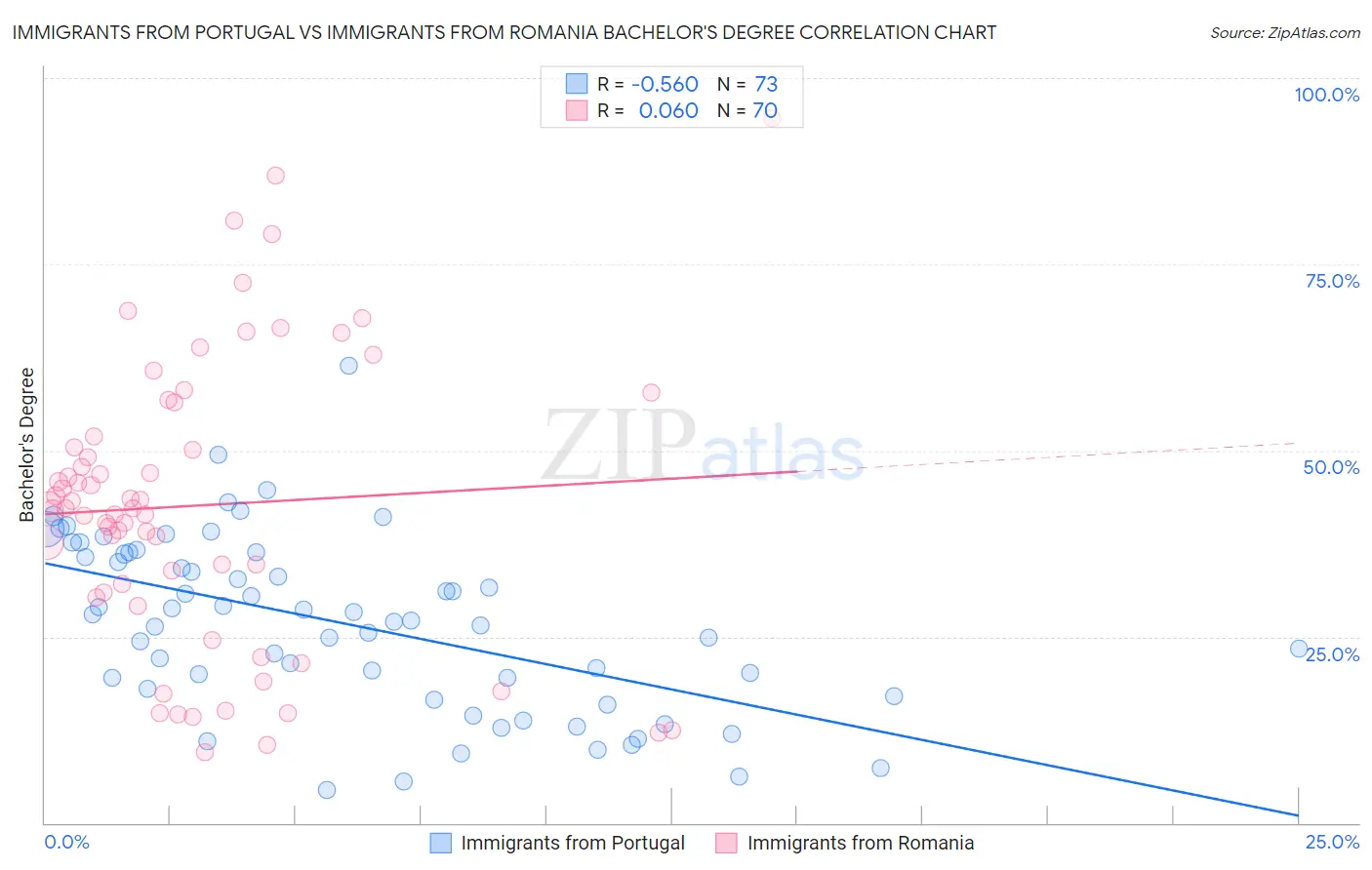 Immigrants from Portugal vs Immigrants from Romania Bachelor's Degree