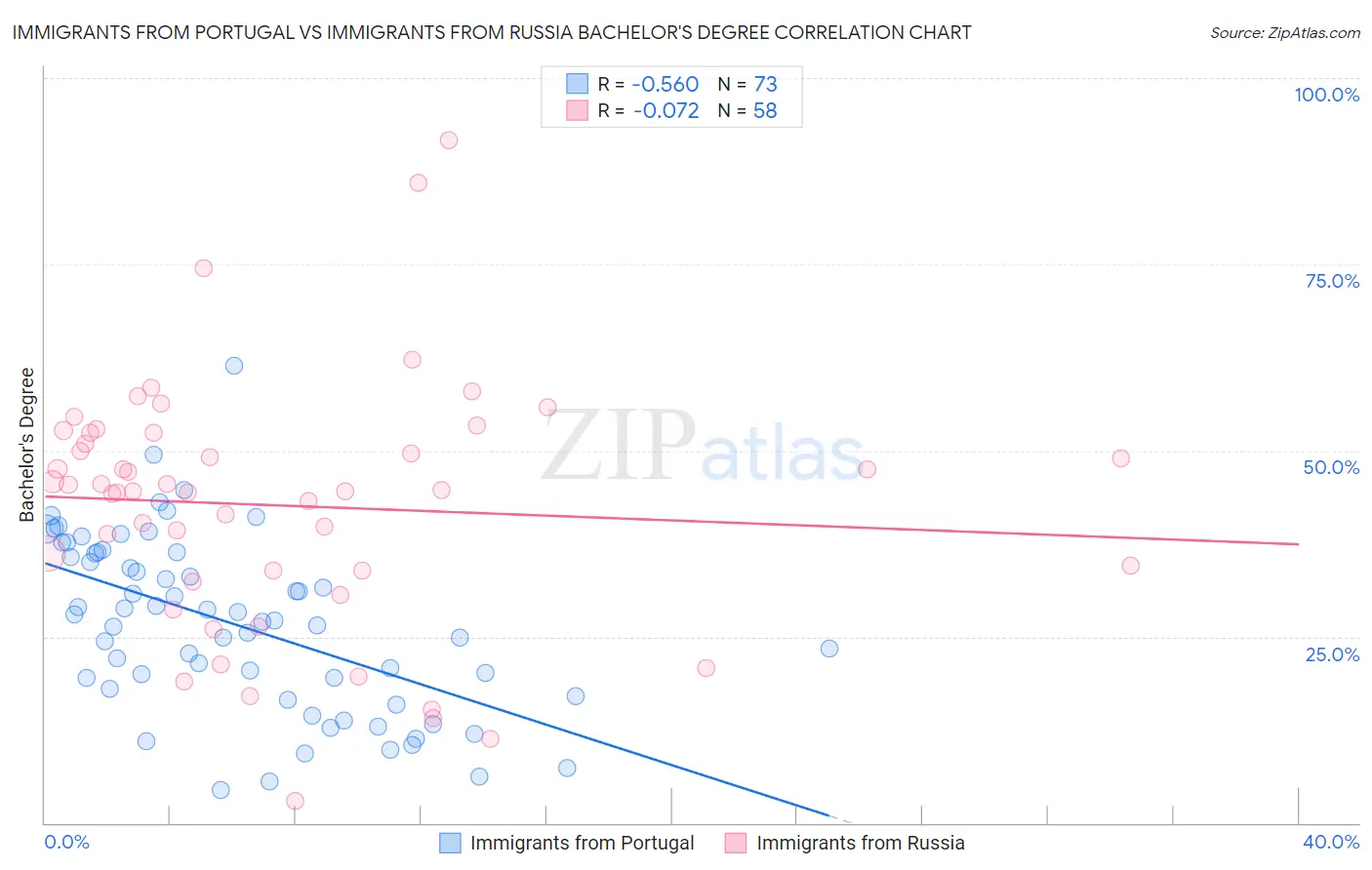 Immigrants from Portugal vs Immigrants from Russia Bachelor's Degree