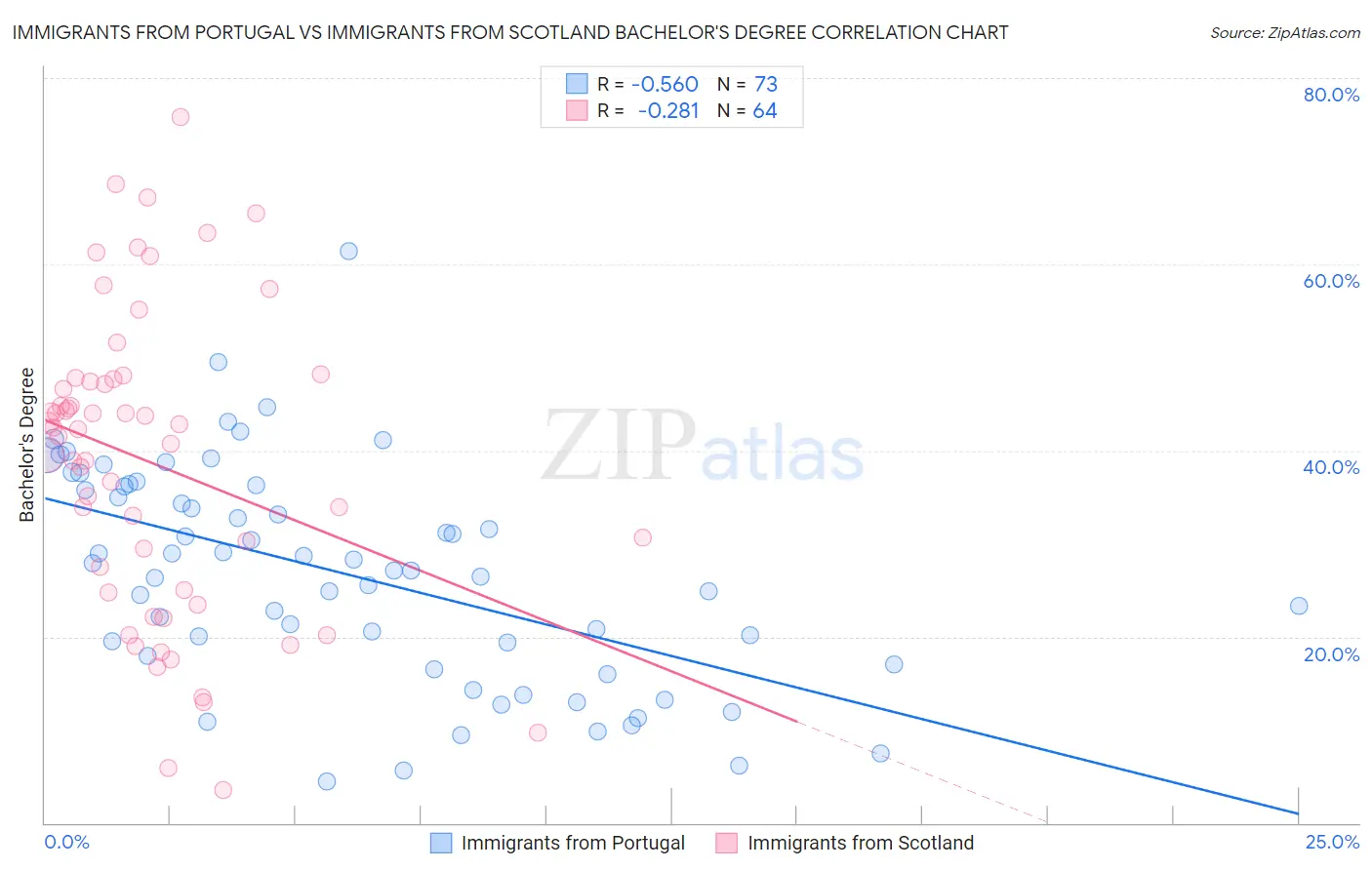 Immigrants from Portugal vs Immigrants from Scotland Bachelor's Degree