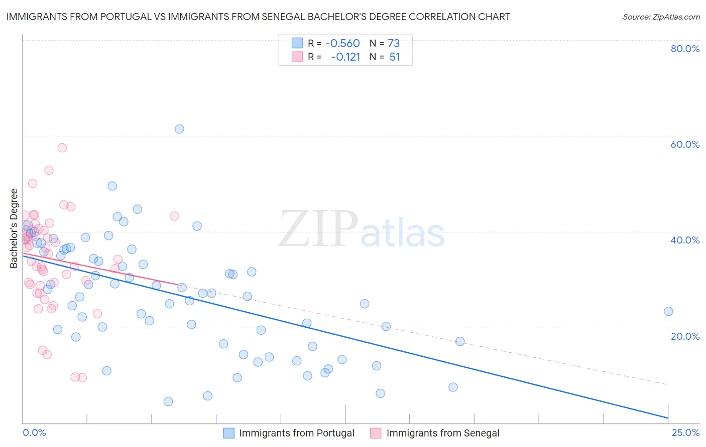 Immigrants from Portugal vs Immigrants from Senegal Bachelor's Degree