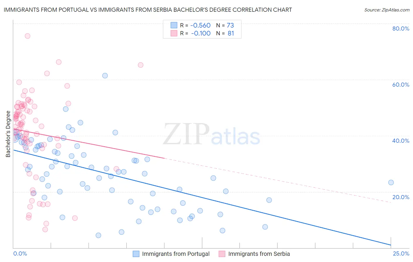 Immigrants from Portugal vs Immigrants from Serbia Bachelor's Degree