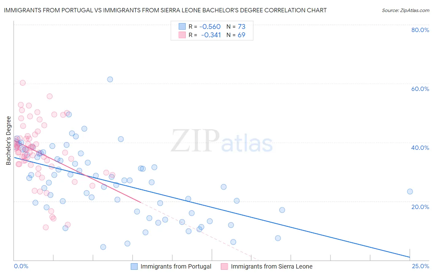 Immigrants from Portugal vs Immigrants from Sierra Leone Bachelor's Degree