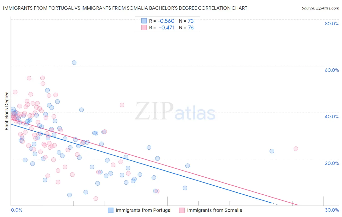 Immigrants from Portugal vs Immigrants from Somalia Bachelor's Degree