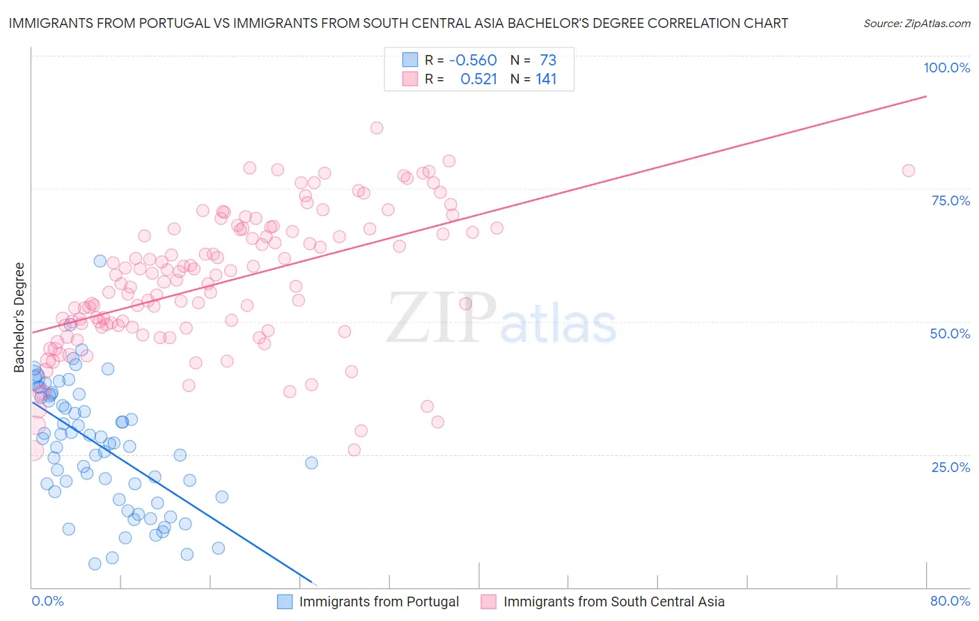 Immigrants from Portugal vs Immigrants from South Central Asia Bachelor's Degree