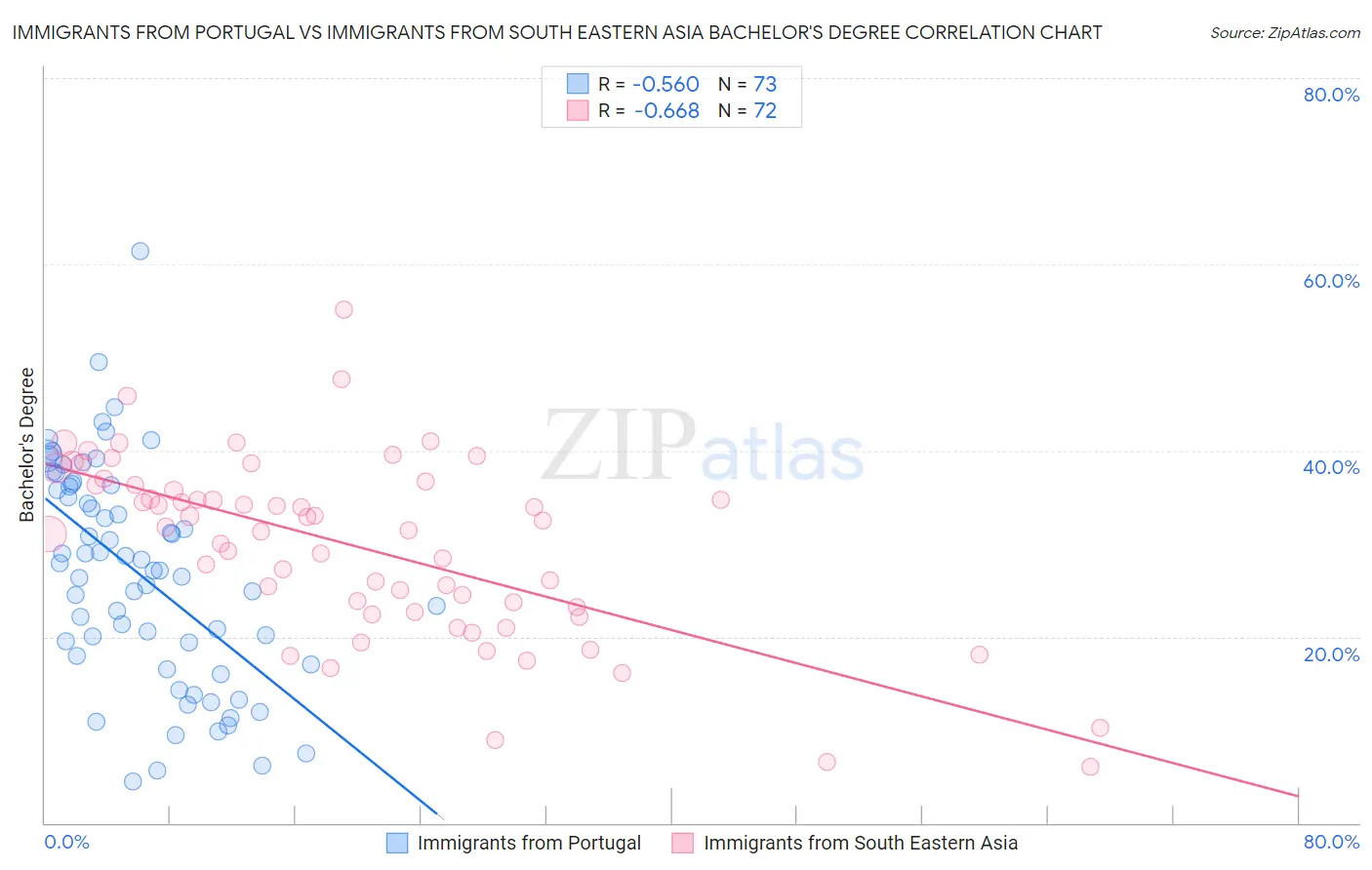 Immigrants from Portugal vs Immigrants from South Eastern Asia Bachelor's Degree