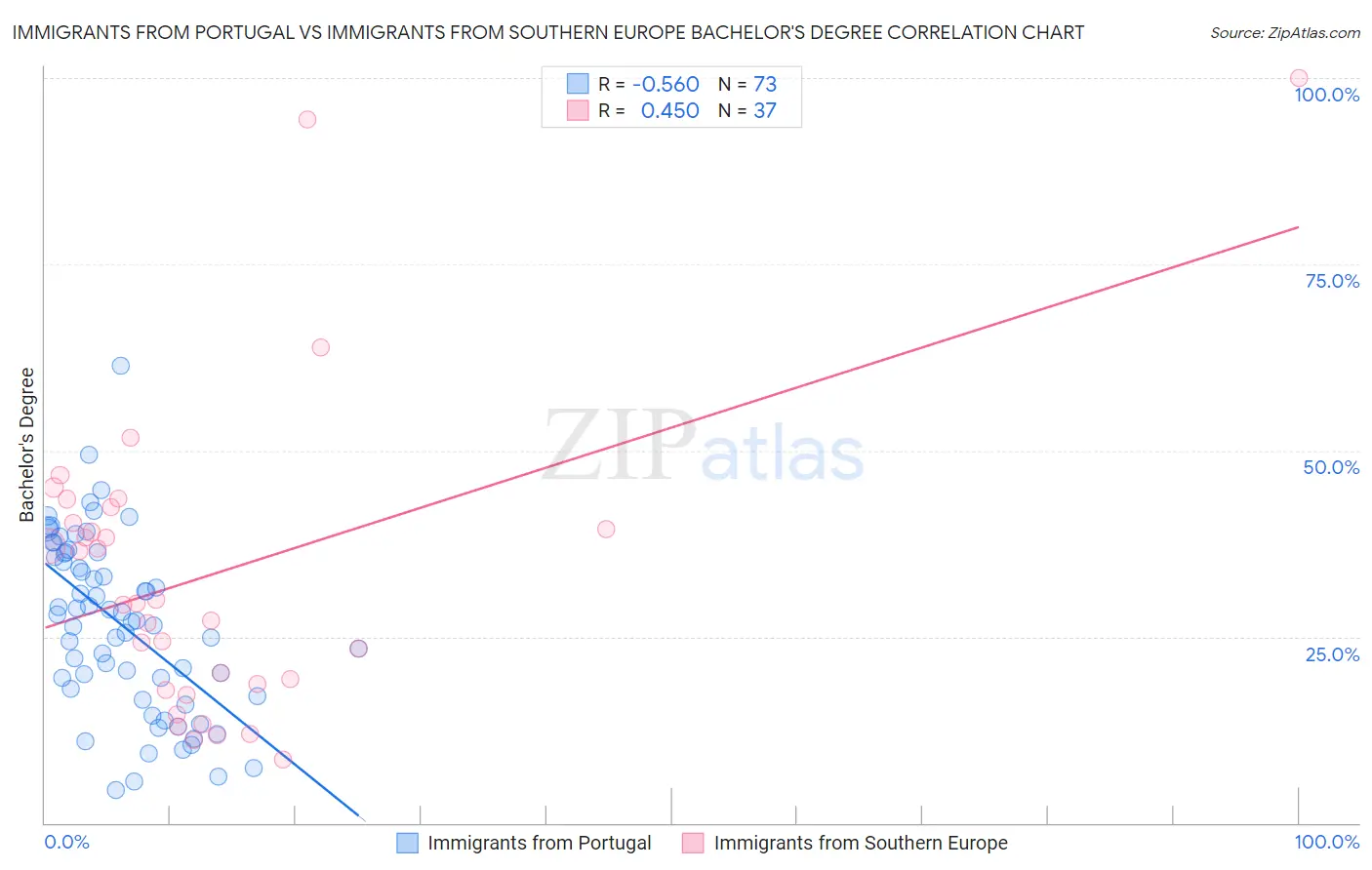 Immigrants from Portugal vs Immigrants from Southern Europe Bachelor's Degree