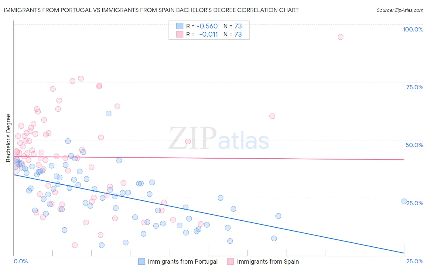 Immigrants from Portugal vs Immigrants from Spain Bachelor's Degree