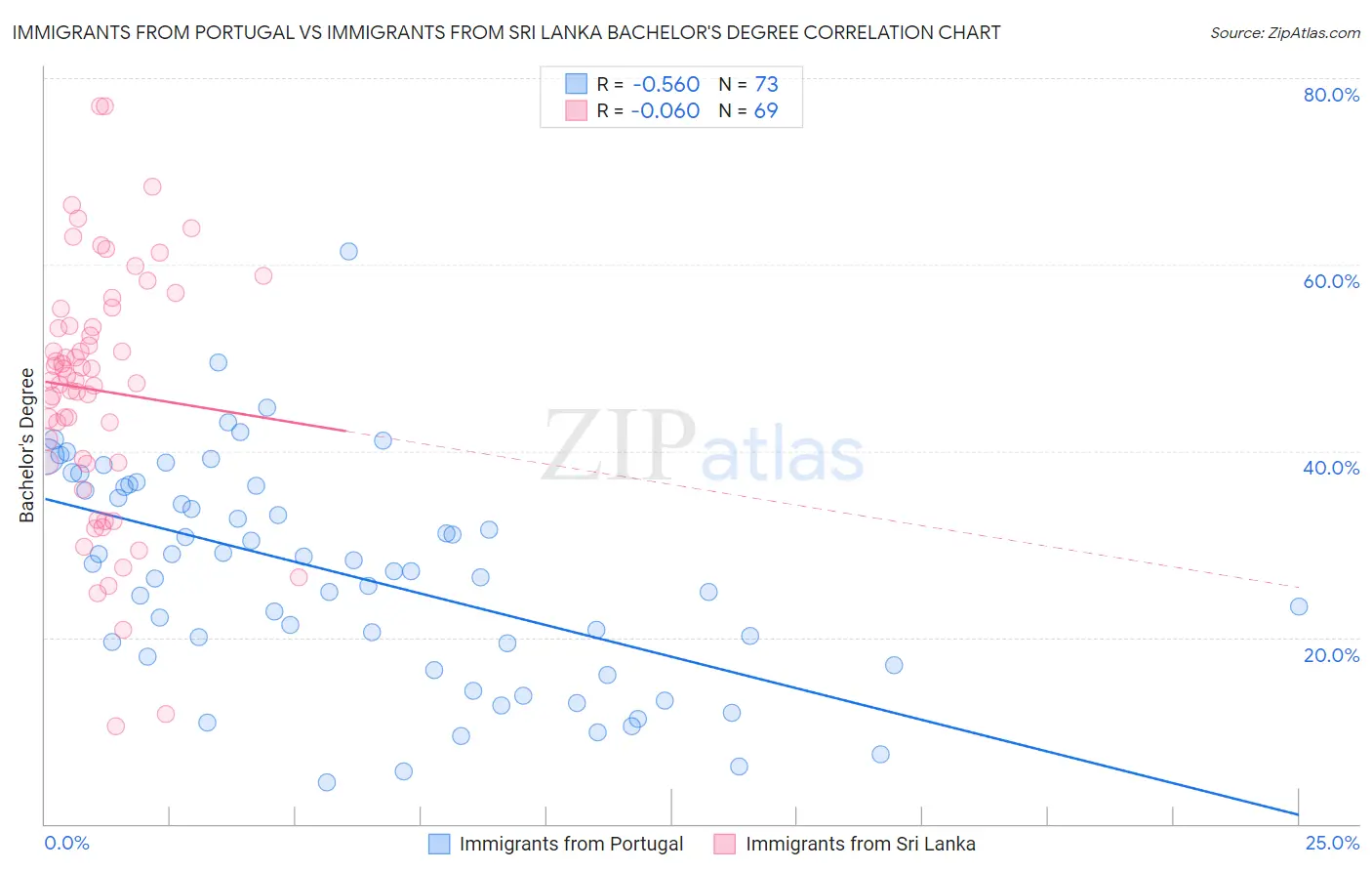 Immigrants from Portugal vs Immigrants from Sri Lanka Bachelor's Degree