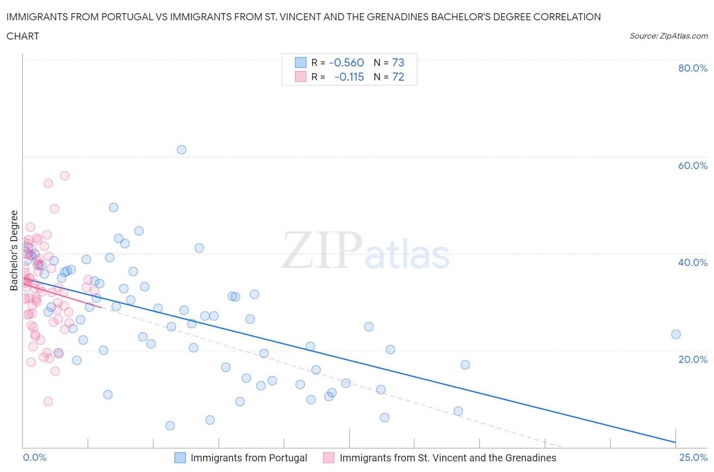 Immigrants from Portugal vs Immigrants from St. Vincent and the Grenadines Bachelor's Degree