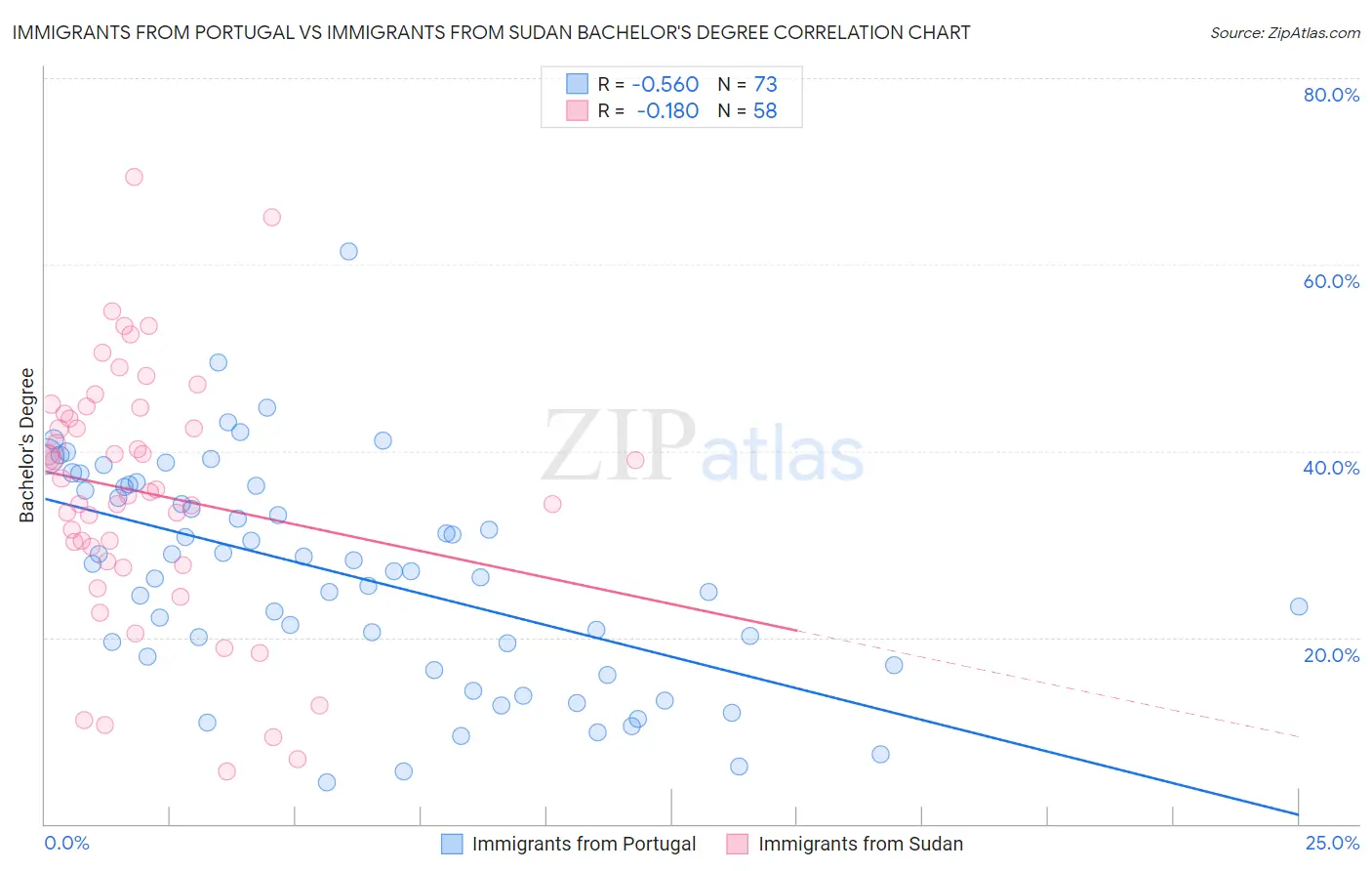 Immigrants from Portugal vs Immigrants from Sudan Bachelor's Degree