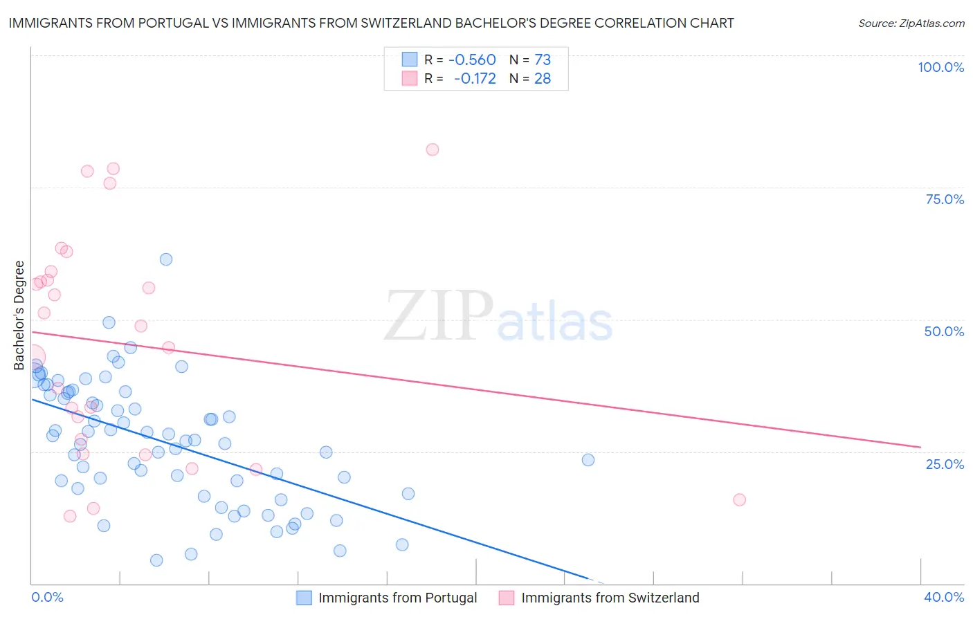 Immigrants from Portugal vs Immigrants from Switzerland Bachelor's Degree