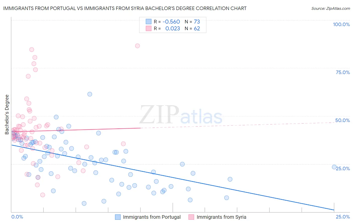 Immigrants from Portugal vs Immigrants from Syria Bachelor's Degree