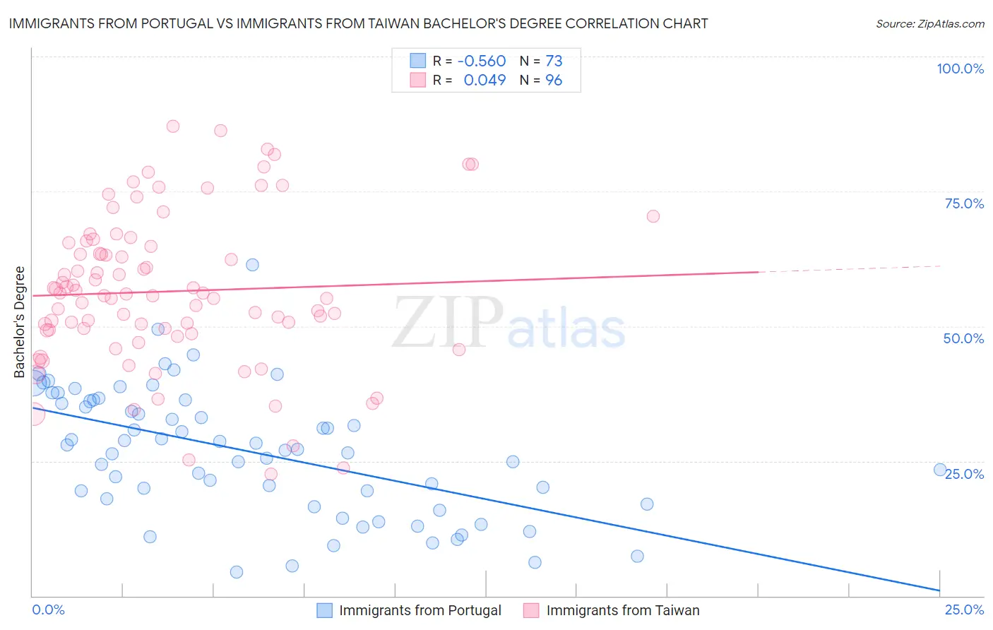 Immigrants from Portugal vs Immigrants from Taiwan Bachelor's Degree