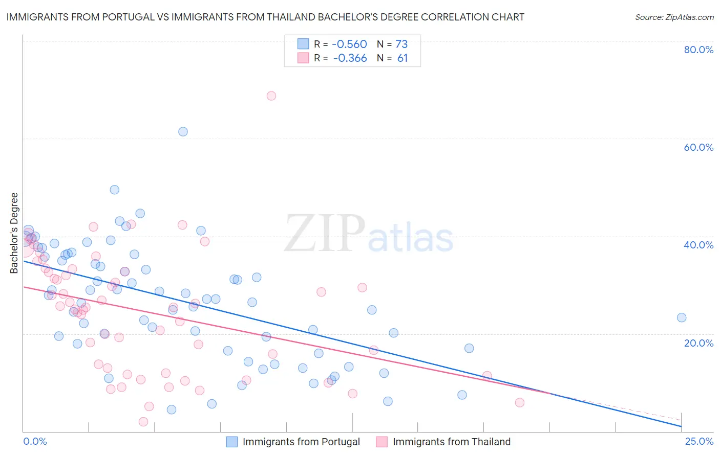 Immigrants from Portugal vs Immigrants from Thailand Bachelor's Degree
