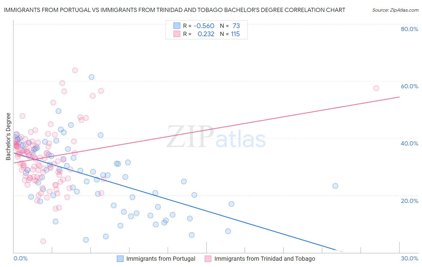 Immigrants from Portugal vs Immigrants from Trinidad and Tobago Bachelor's Degree