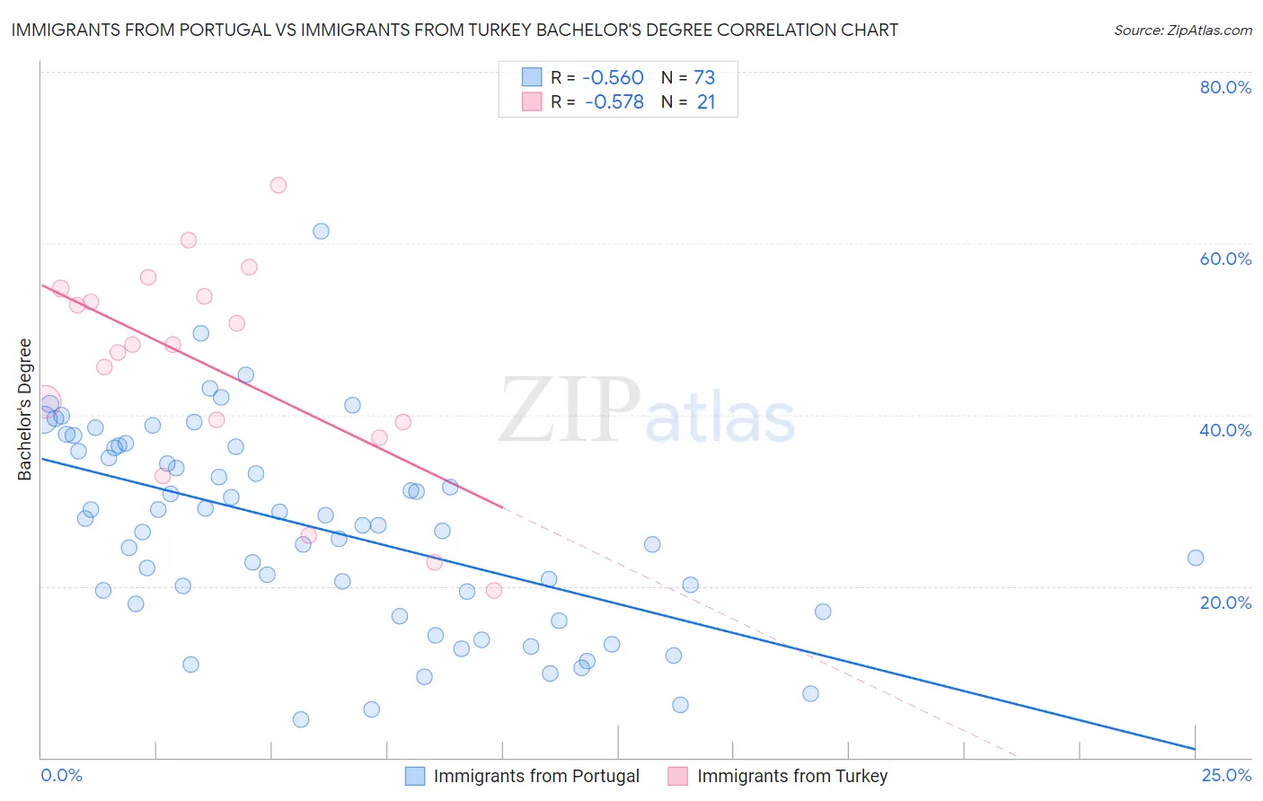 Immigrants from Portugal vs Immigrants from Turkey Bachelor's Degree