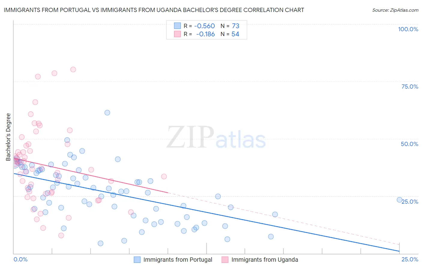Immigrants from Portugal vs Immigrants from Uganda Bachelor's Degree