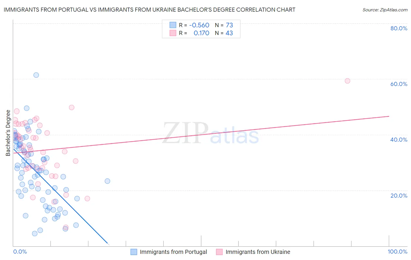 Immigrants from Portugal vs Immigrants from Ukraine Bachelor's Degree