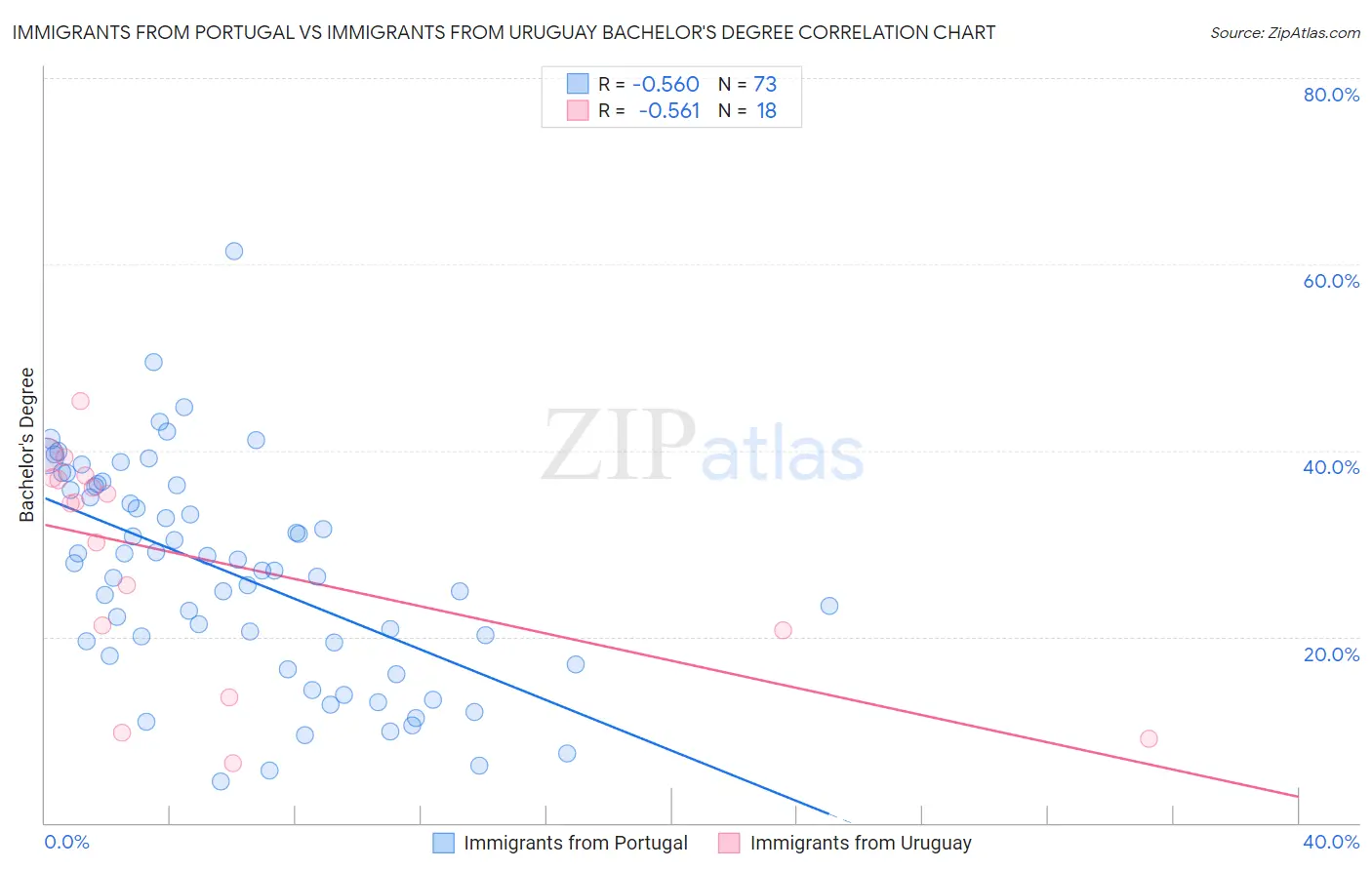 Immigrants from Portugal vs Immigrants from Uruguay Bachelor's Degree