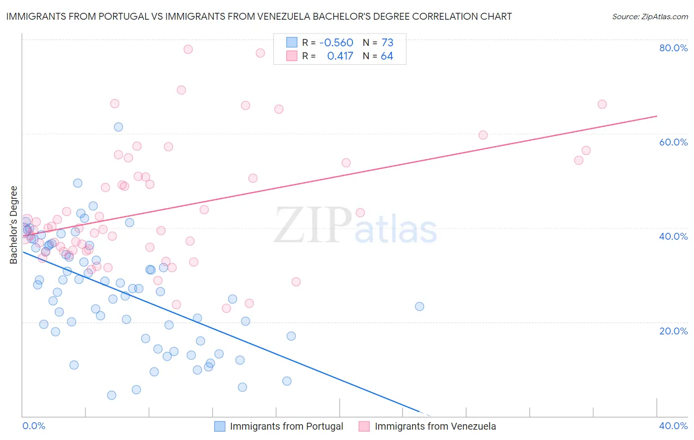 Immigrants from Portugal vs Immigrants from Venezuela Bachelor's Degree