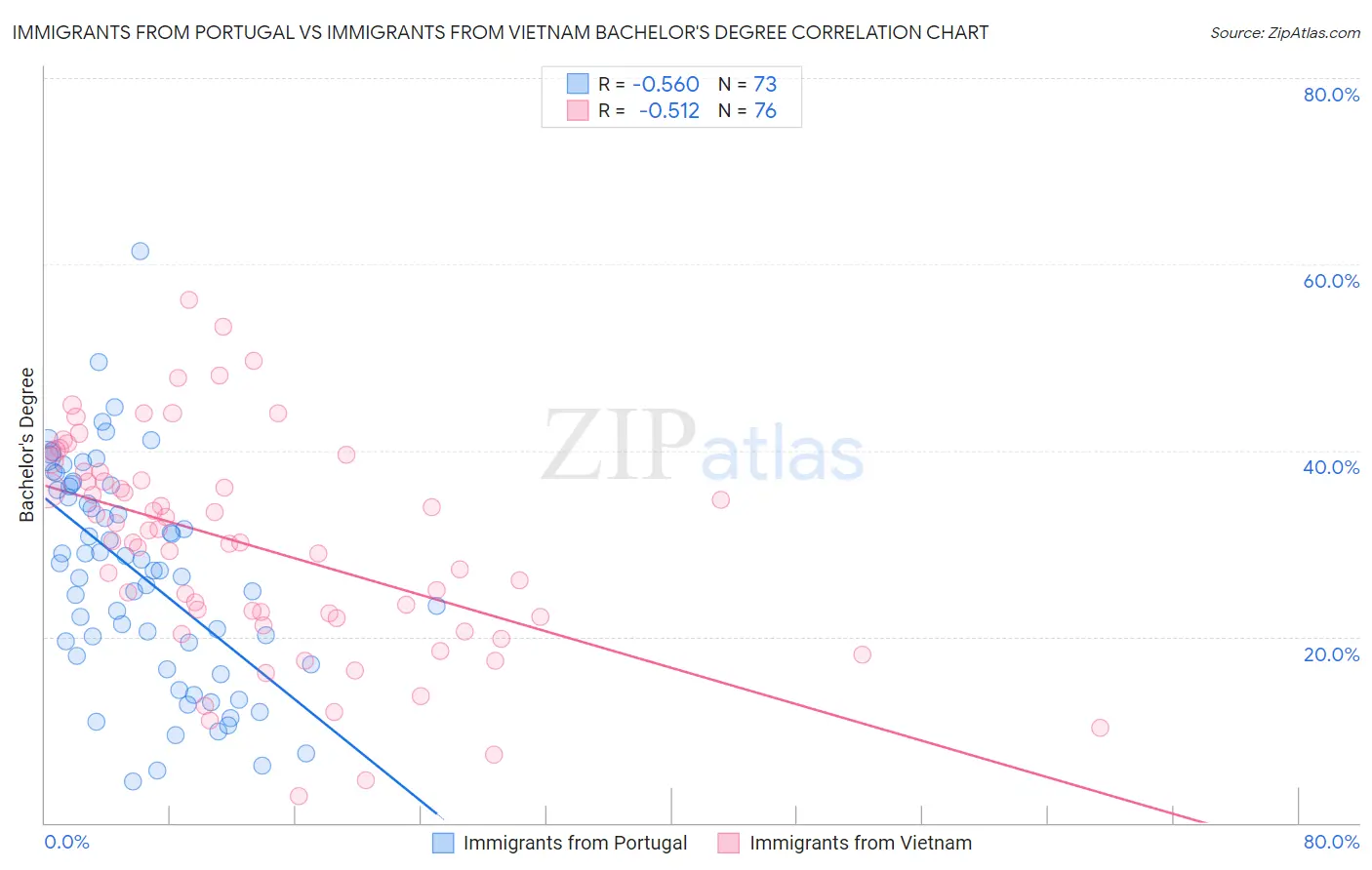 Immigrants from Portugal vs Immigrants from Vietnam Bachelor's Degree