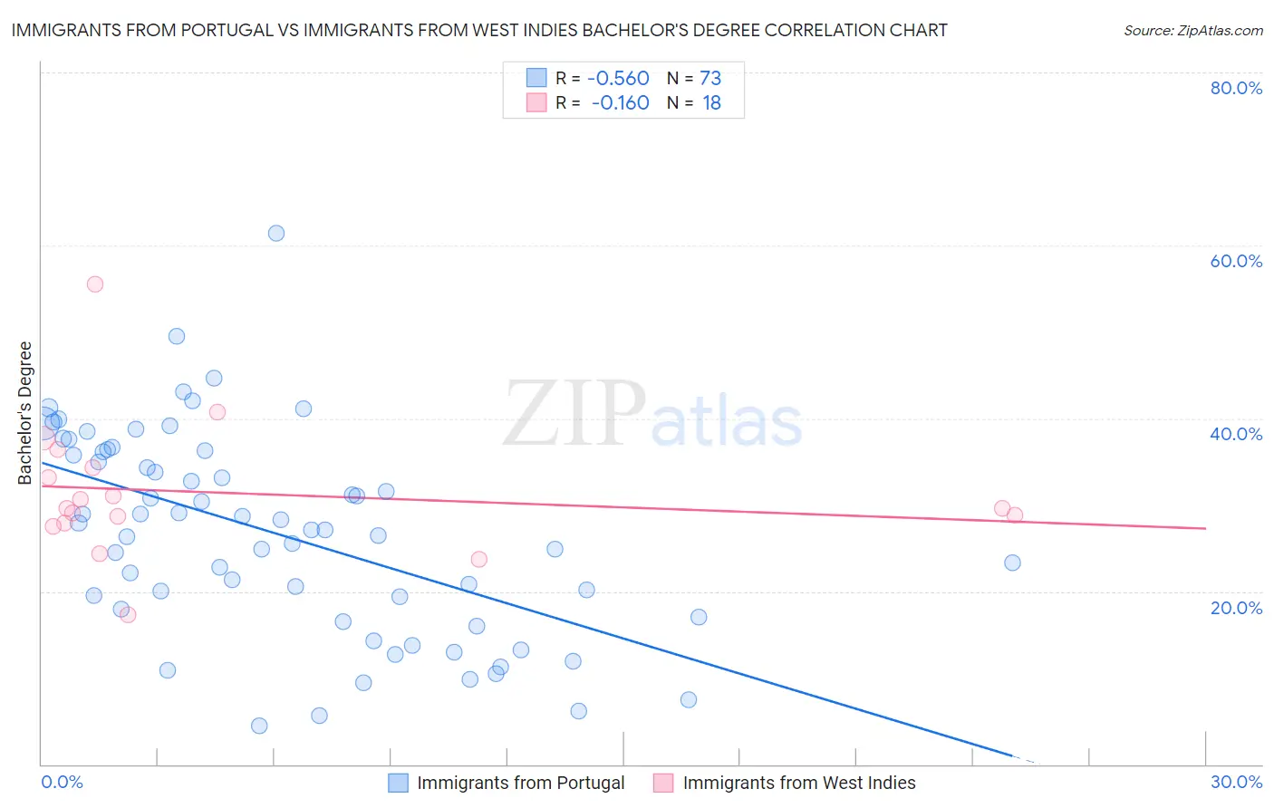 Immigrants from Portugal vs Immigrants from West Indies Bachelor's Degree