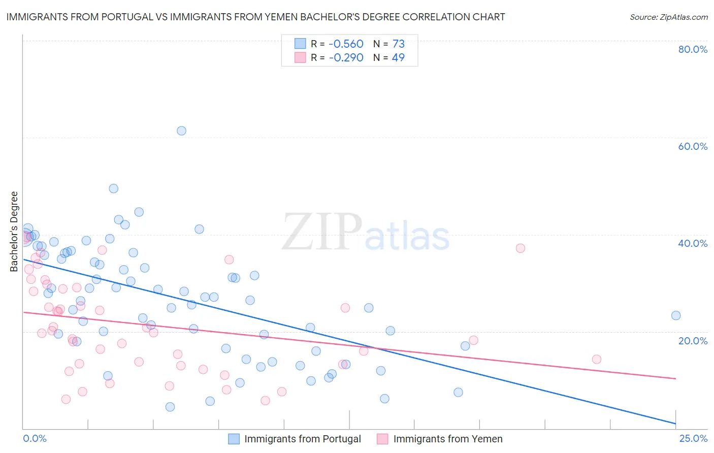 Immigrants from Portugal vs Immigrants from Yemen Bachelor's Degree