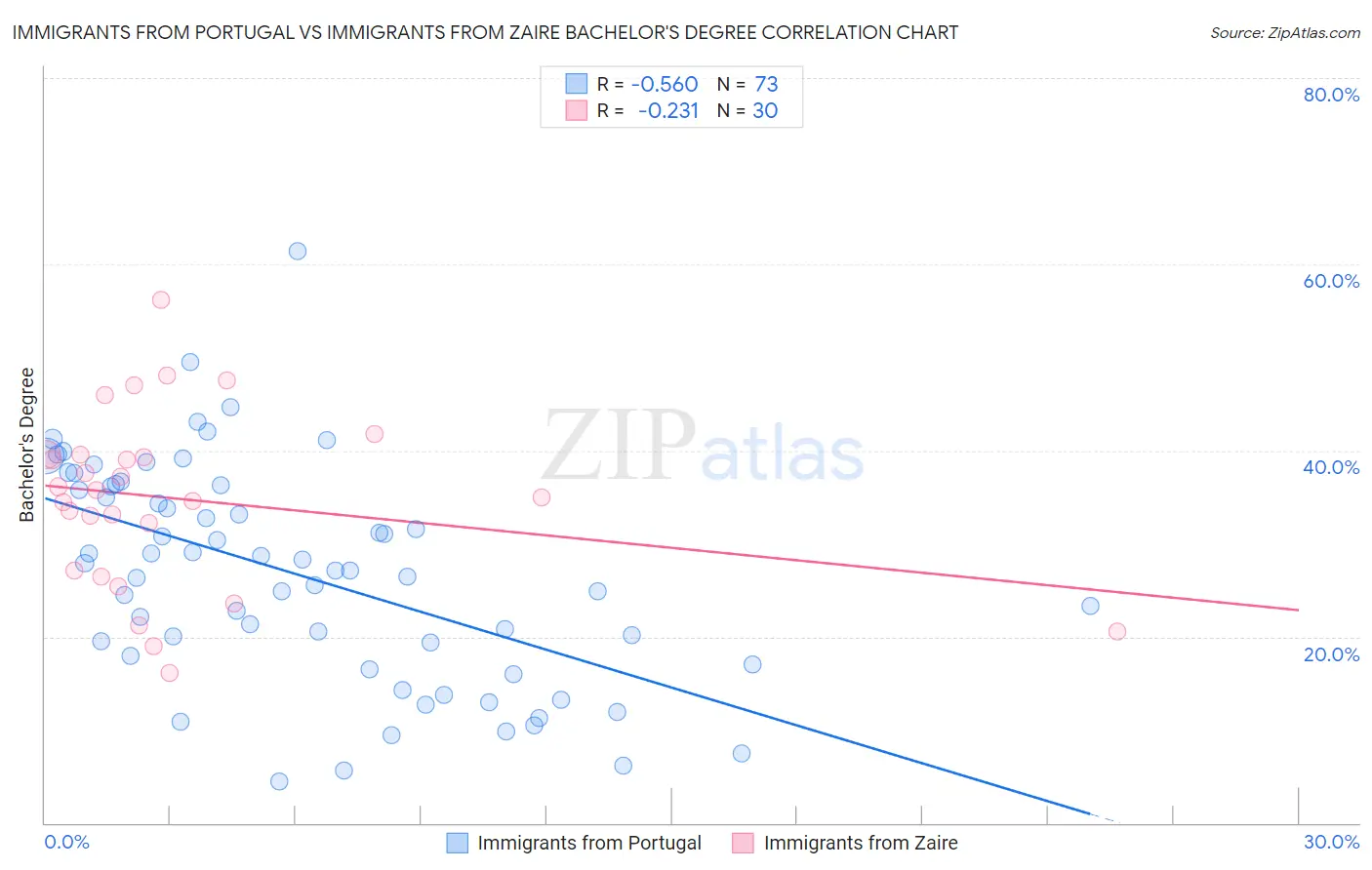 Immigrants from Portugal vs Immigrants from Zaire Bachelor's Degree