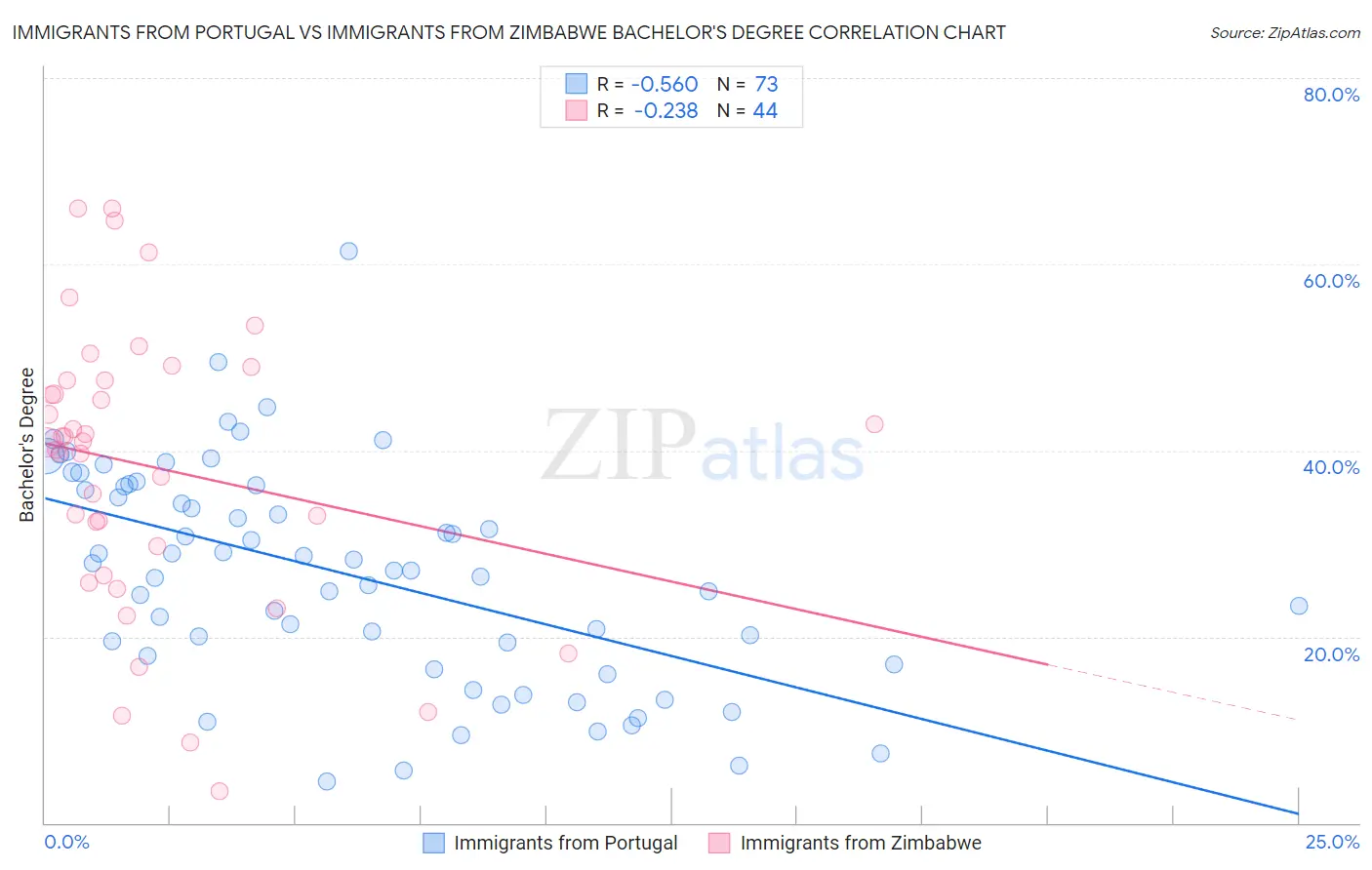 Immigrants from Portugal vs Immigrants from Zimbabwe Bachelor's Degree