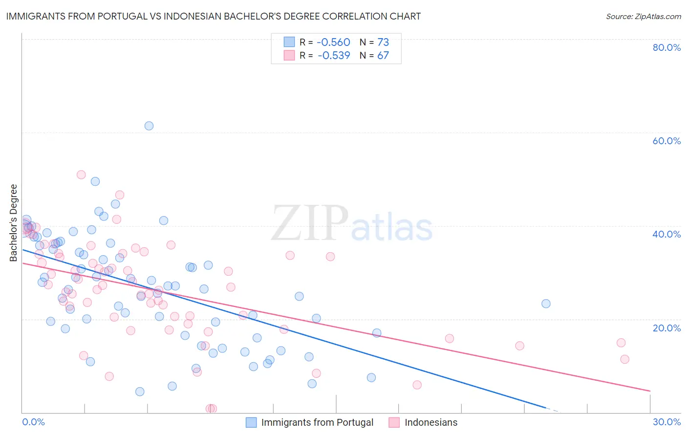 Immigrants from Portugal vs Indonesian Bachelor's Degree