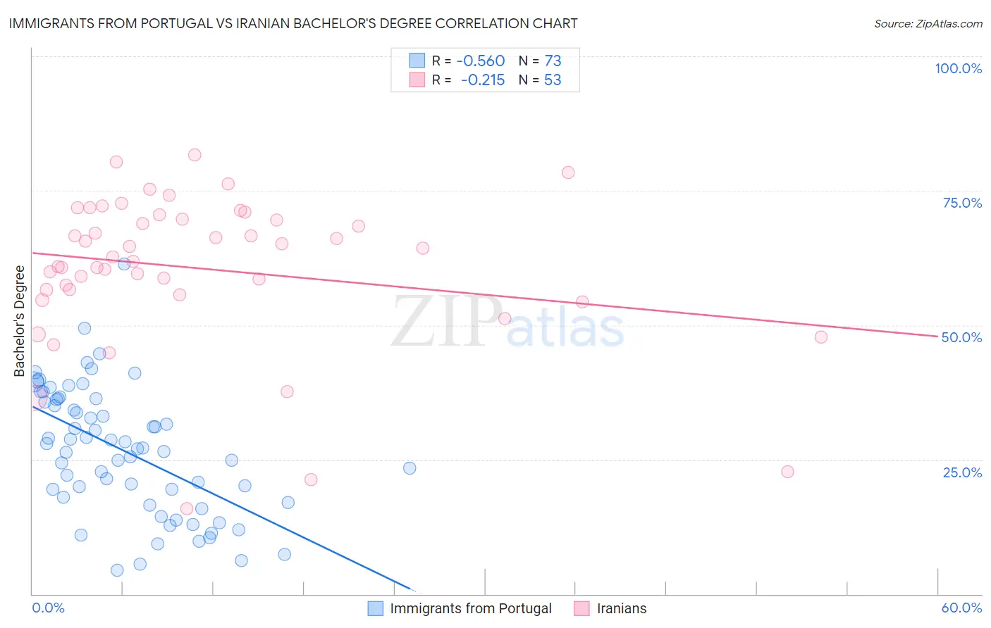Immigrants from Portugal vs Iranian Bachelor's Degree