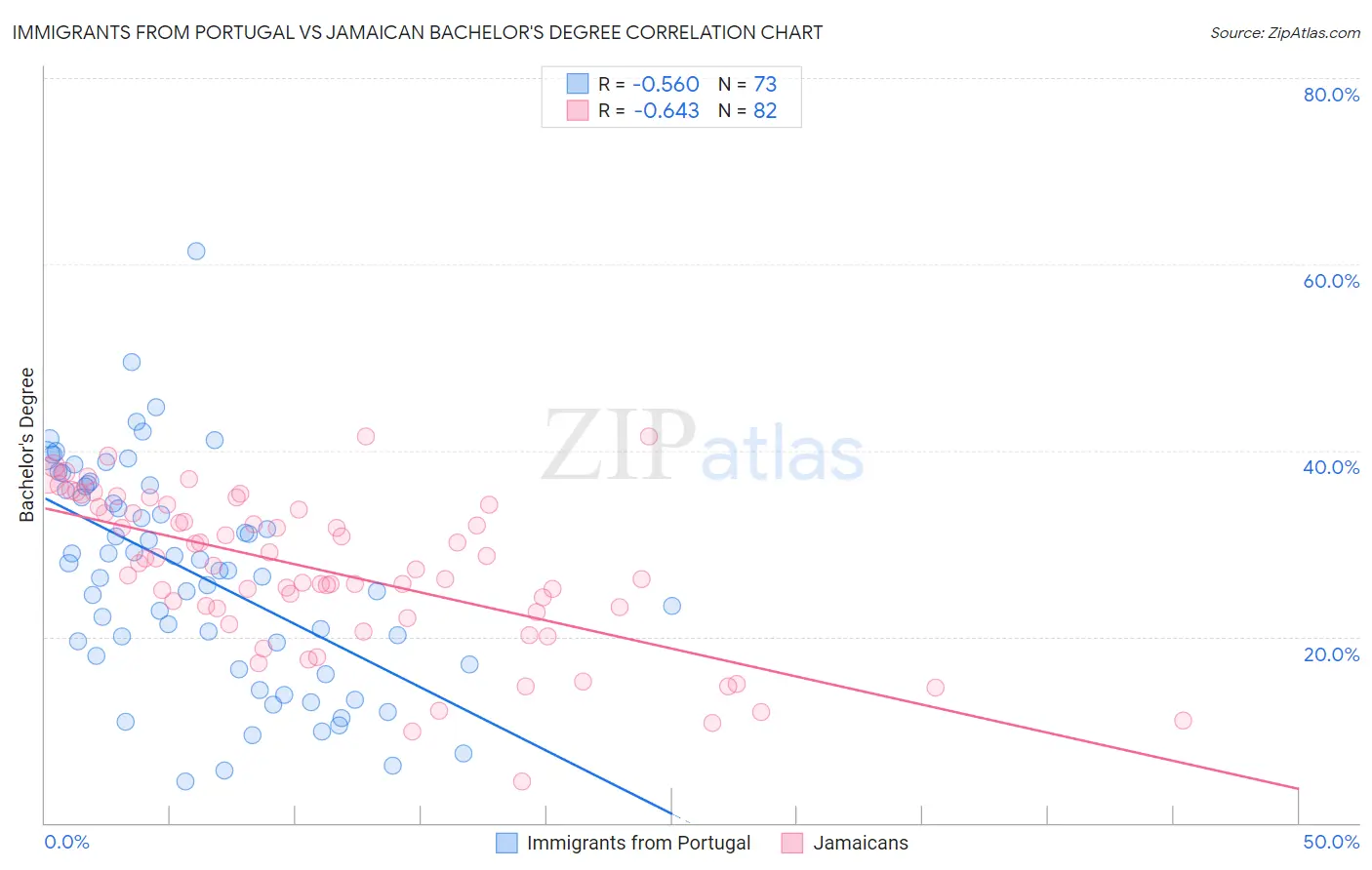 Immigrants from Portugal vs Jamaican Bachelor's Degree