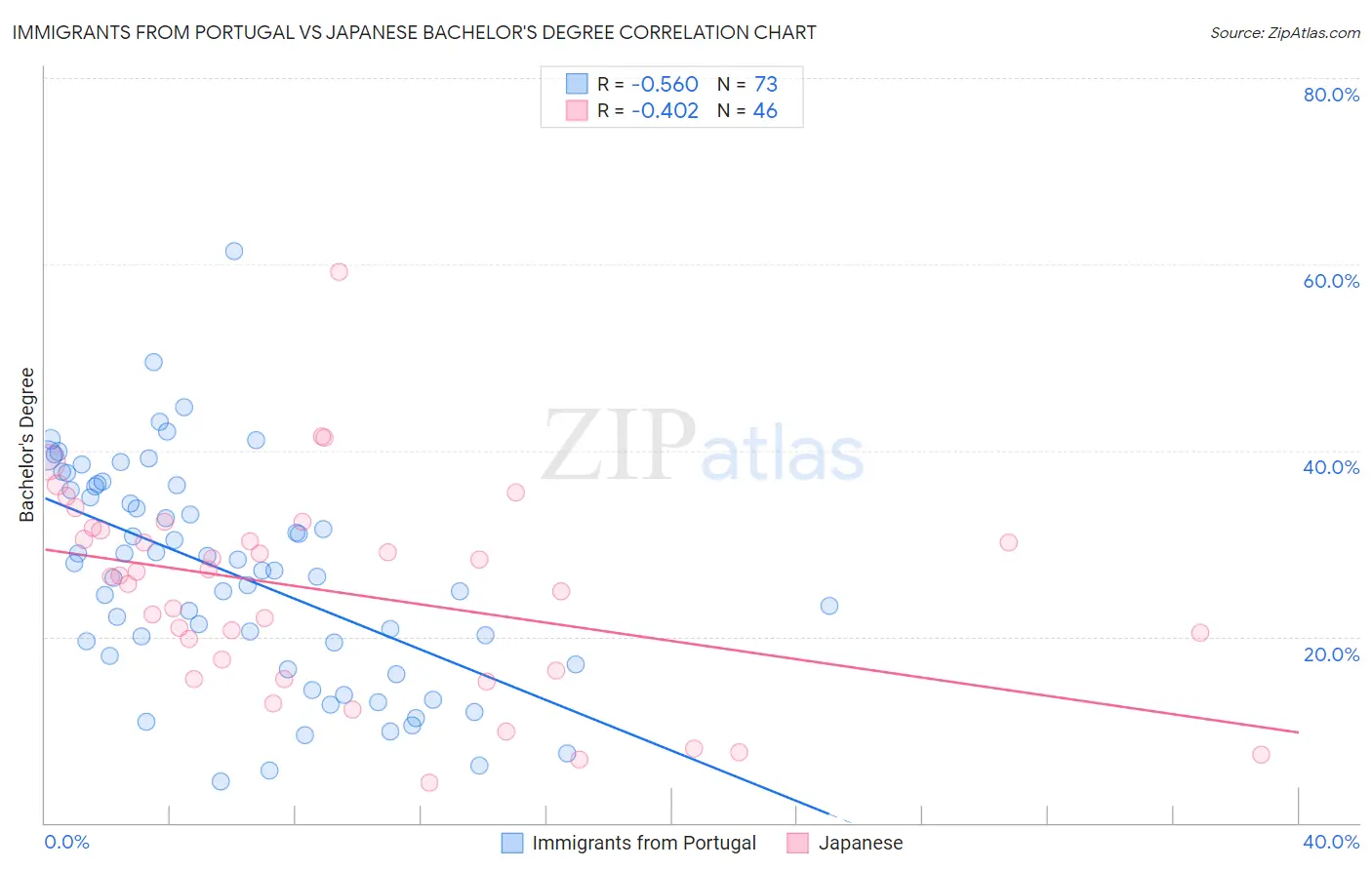 Immigrants from Portugal vs Japanese Bachelor's Degree