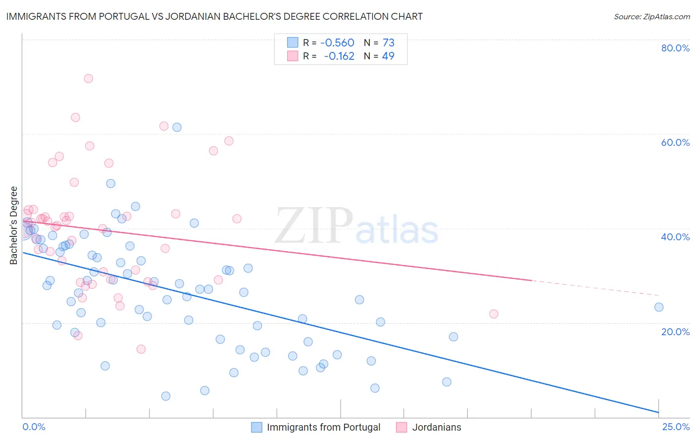 Immigrants from Portugal vs Jordanian Bachelor's Degree