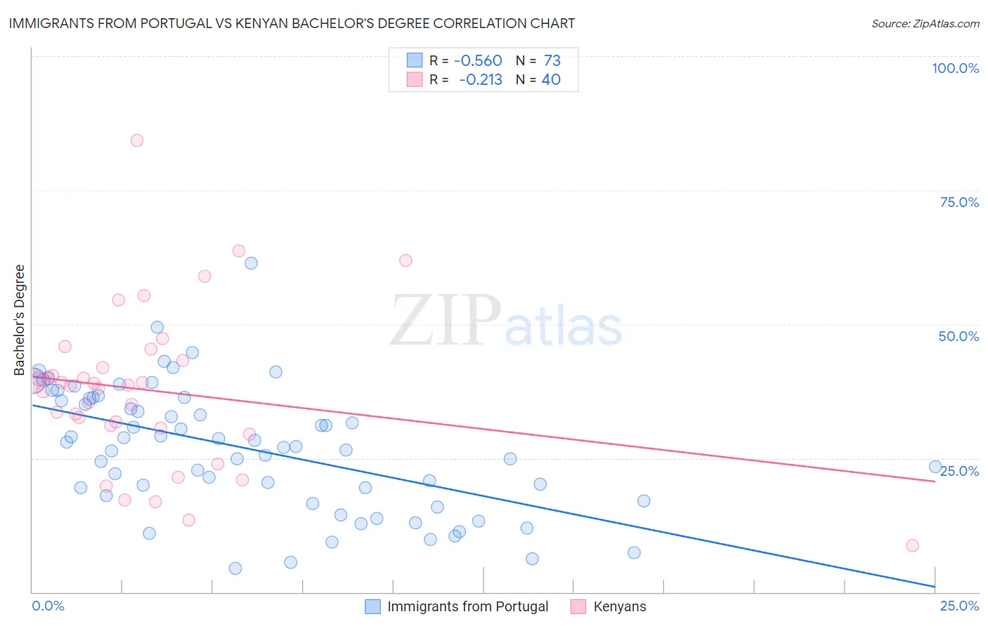 Immigrants from Portugal vs Kenyan Bachelor's Degree