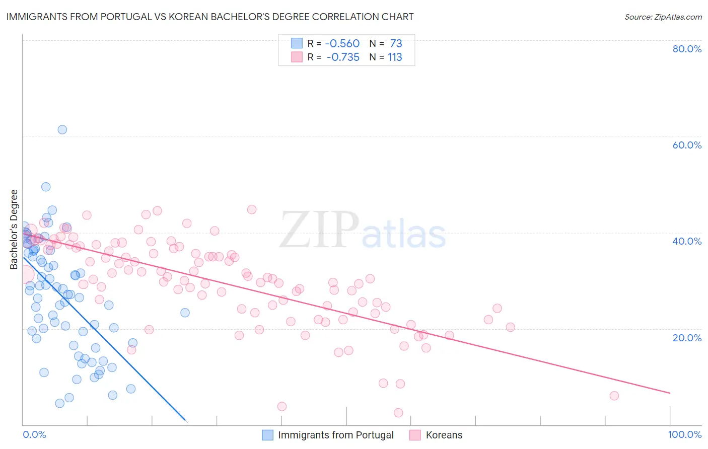Immigrants from Portugal vs Korean Bachelor's Degree