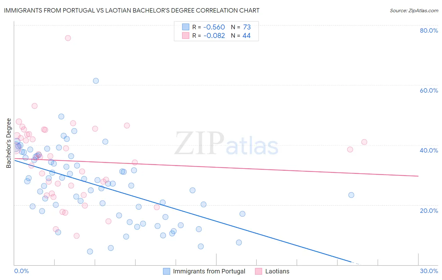 Immigrants from Portugal vs Laotian Bachelor's Degree