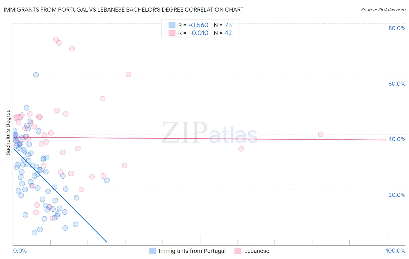 Immigrants from Portugal vs Lebanese Bachelor's Degree