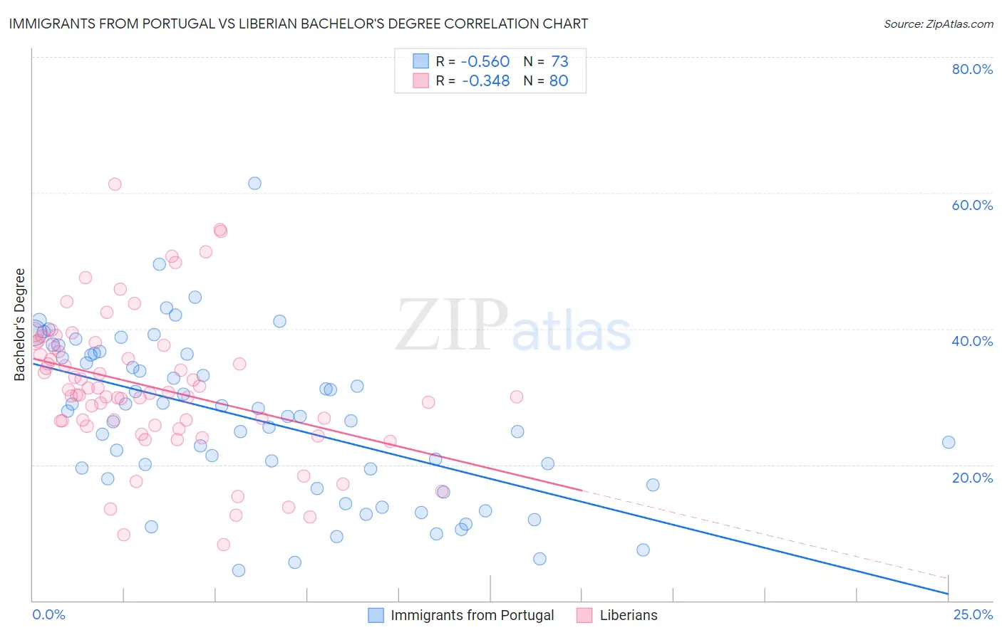 Immigrants from Portugal vs Liberian Bachelor's Degree