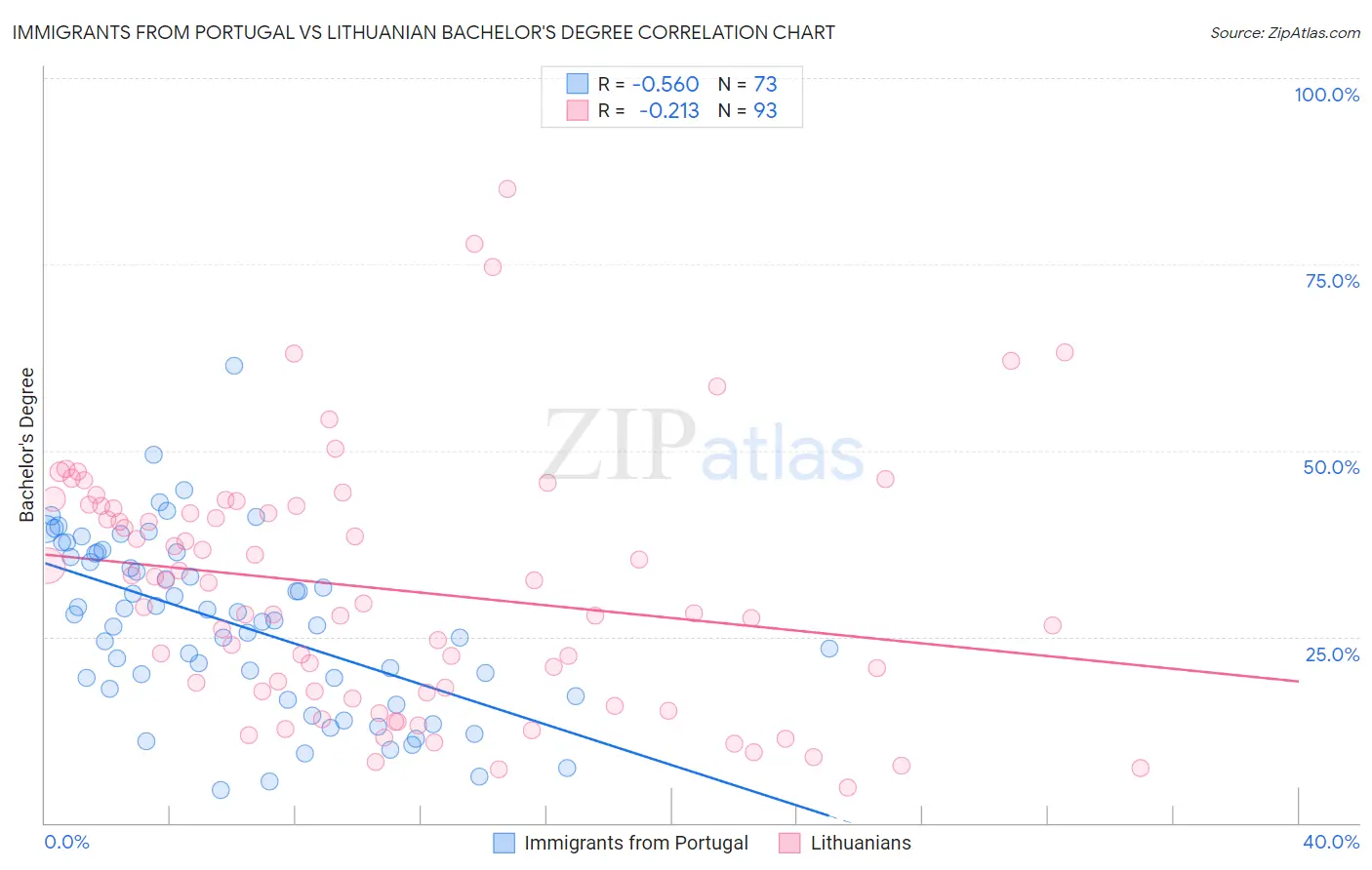 Immigrants from Portugal vs Lithuanian Bachelor's Degree