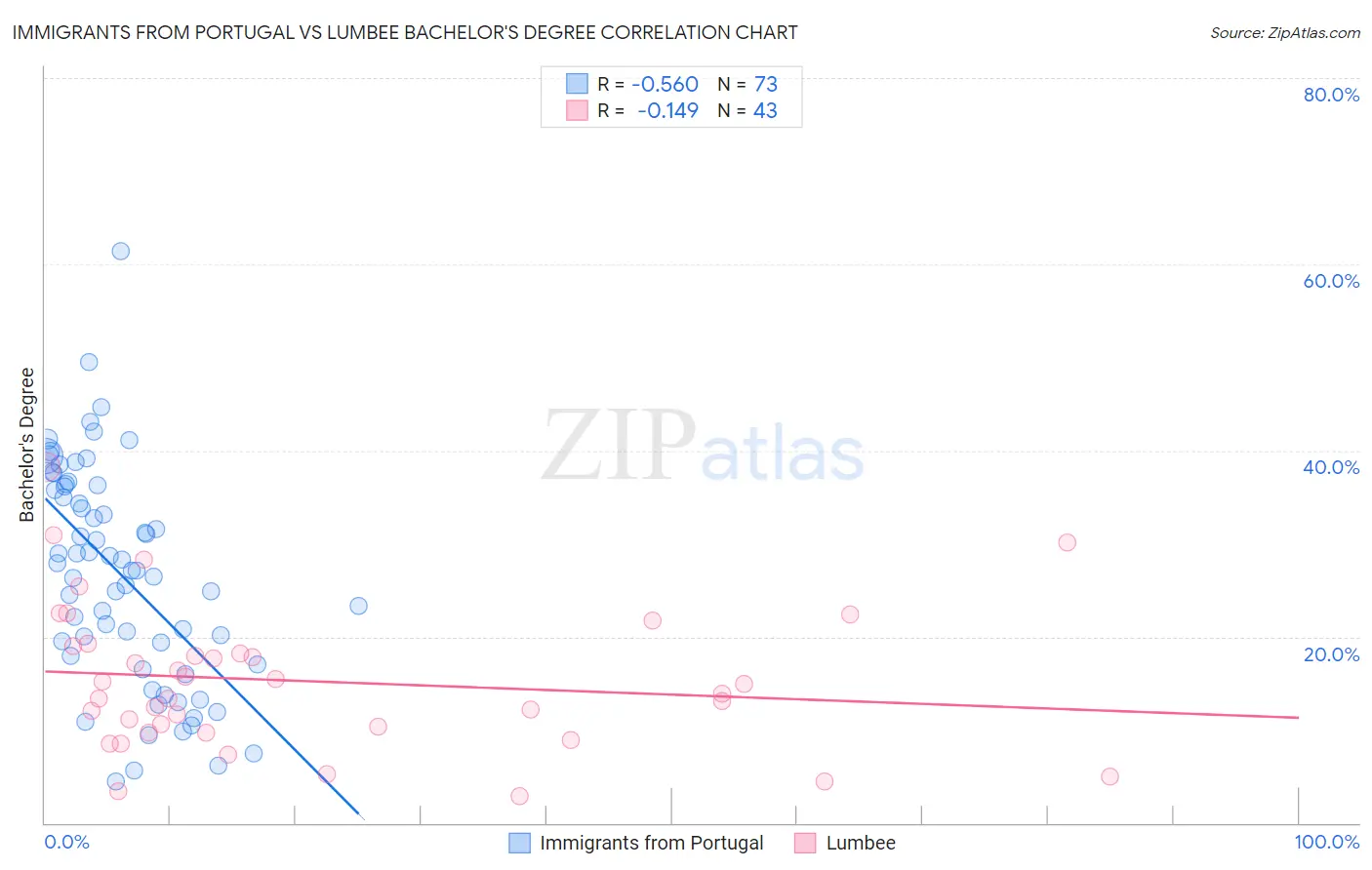 Immigrants from Portugal vs Lumbee Bachelor's Degree