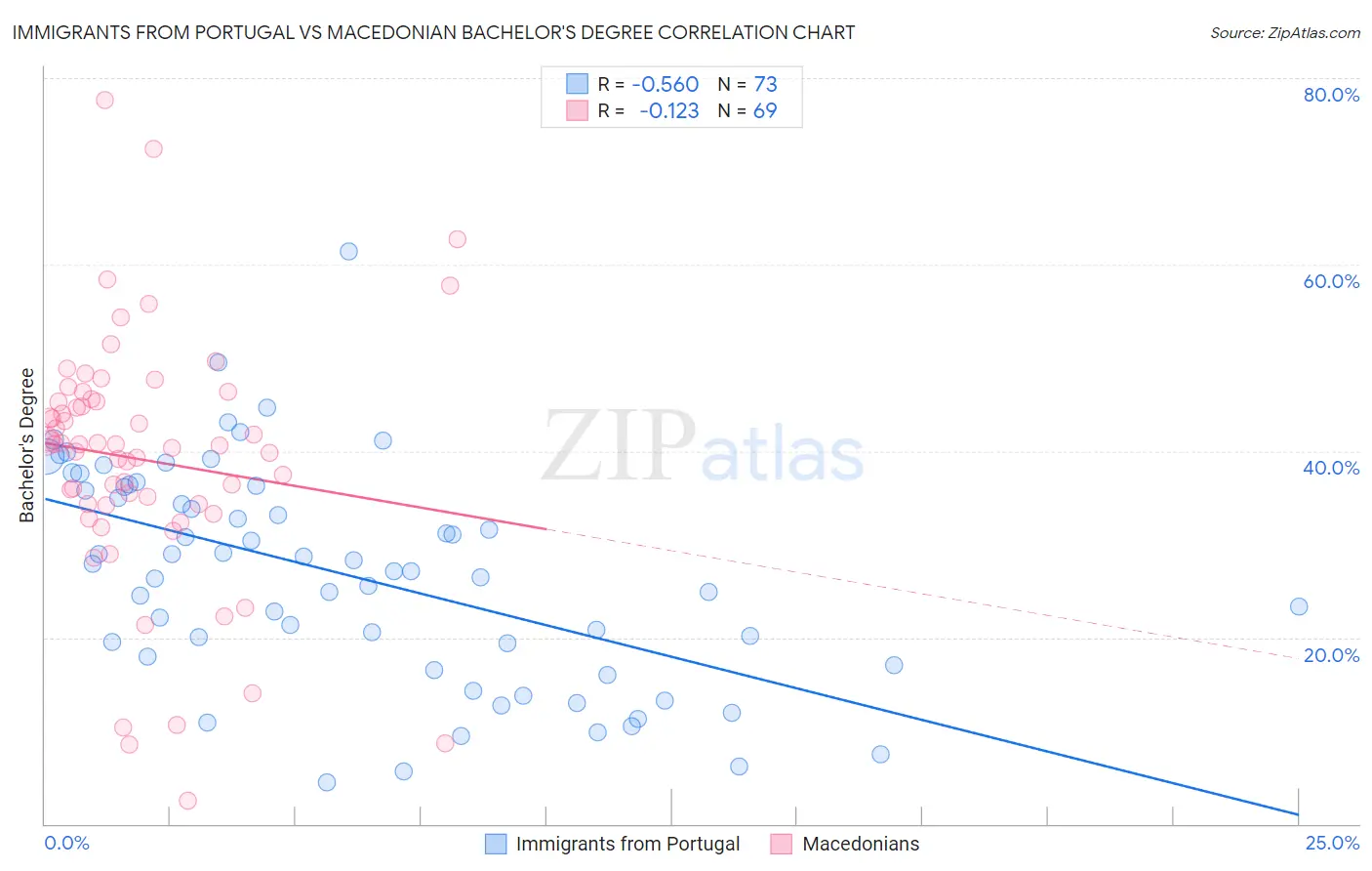 Immigrants from Portugal vs Macedonian Bachelor's Degree
