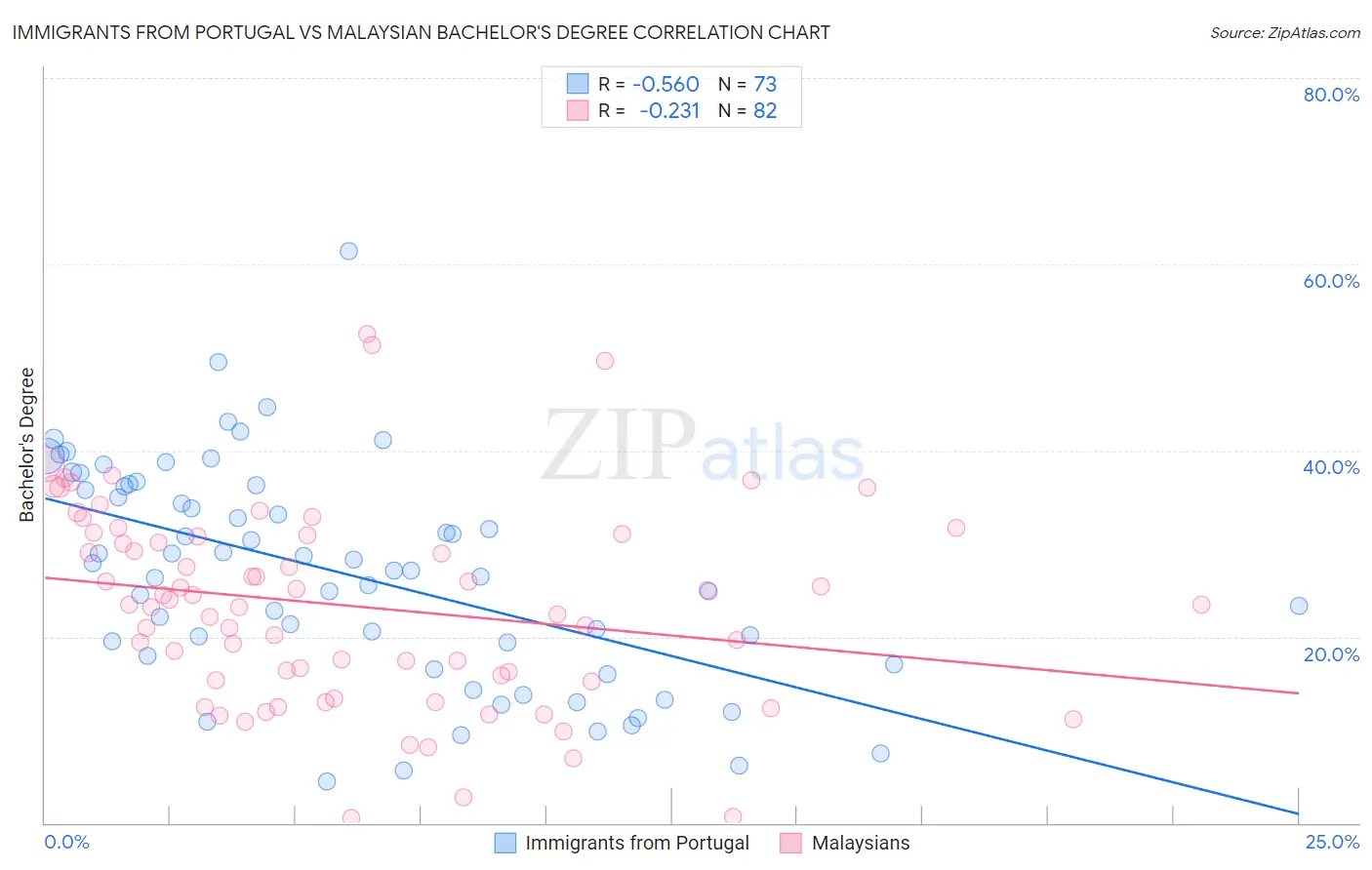 Immigrants from Portugal vs Malaysian Bachelor's Degree