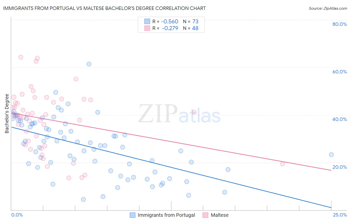 Immigrants from Portugal vs Maltese Bachelor's Degree