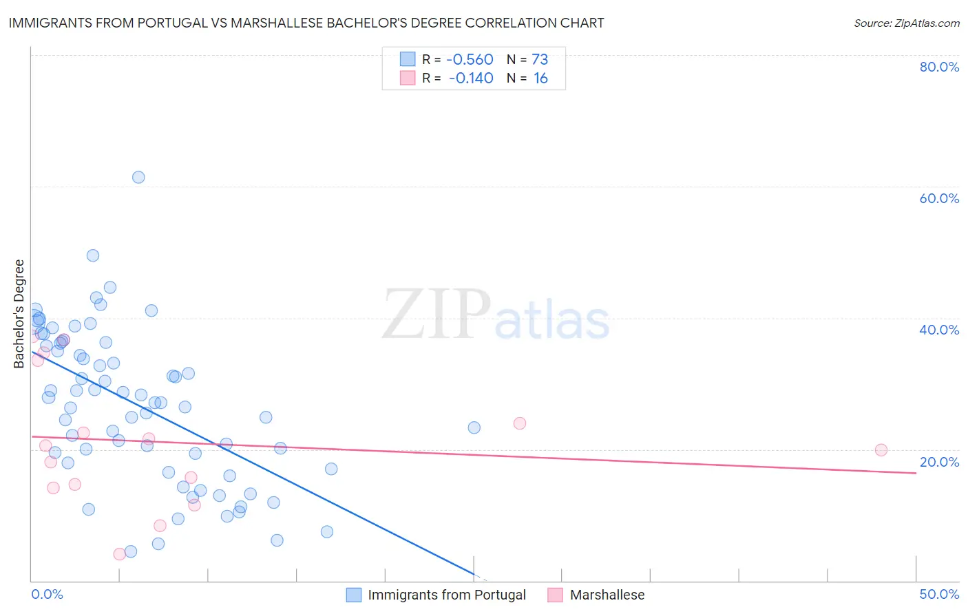 Immigrants from Portugal vs Marshallese Bachelor's Degree