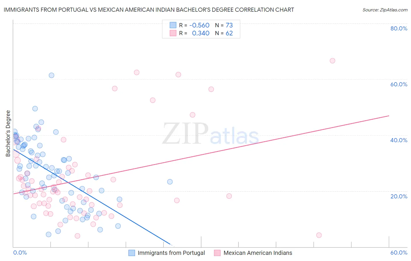 Immigrants from Portugal vs Mexican American Indian Bachelor's Degree
