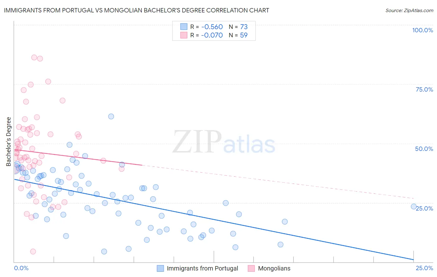 Immigrants from Portugal vs Mongolian Bachelor's Degree