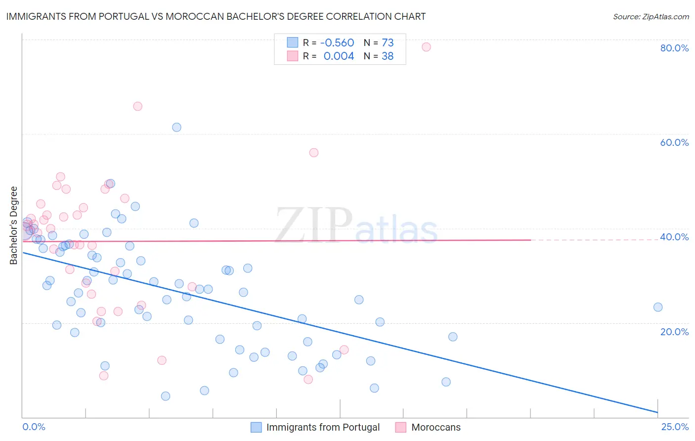 Immigrants from Portugal vs Moroccan Bachelor's Degree